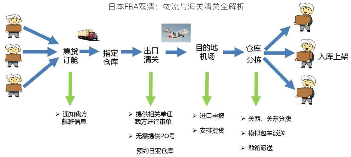 日本FBA双清：物流与海关清关全解析