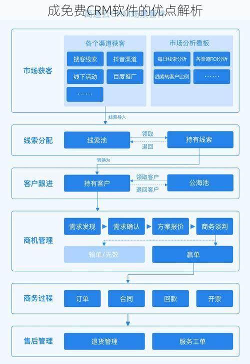 成免费CRM软件的优点解析