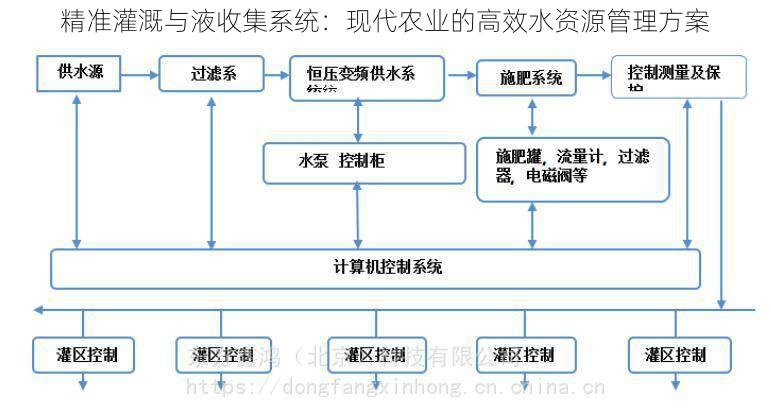 精准灌溉与液收集系统：现代农业的高效水资源管理方案