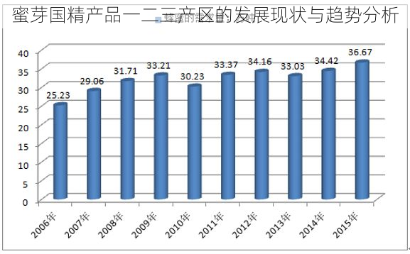 蜜芽国精产品一二三产区的发展现状与趋势分析