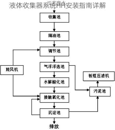 液体收集器系统HH安装指南详解