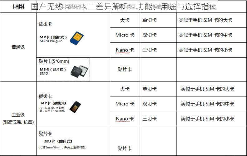 国产无线卡一卡二差异解析：功能、用途与选择指南