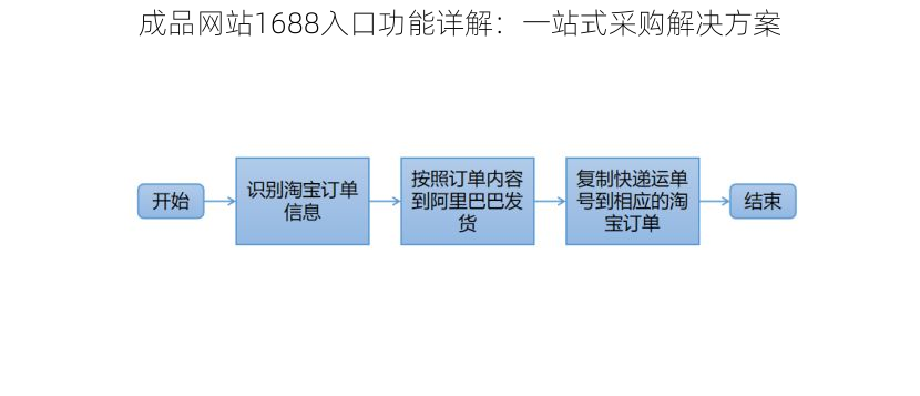 成品网站1688入口功能详解：一站式采购解决方案