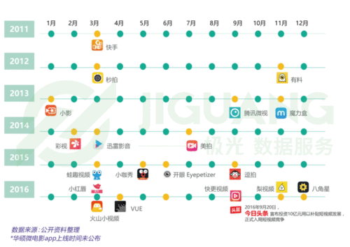 国内短视频APP的发展与影响