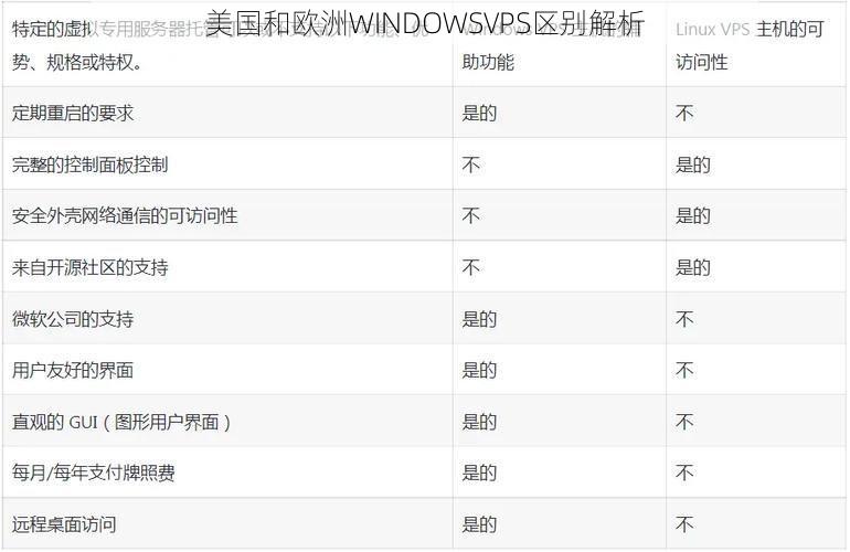 美国和欧洲WINDOWSVPS区别解析