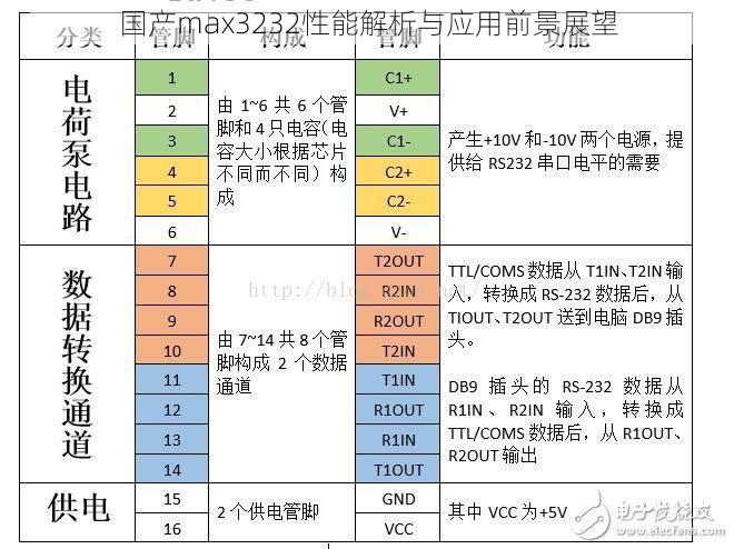 国产max3232性能解析与应用前景展望