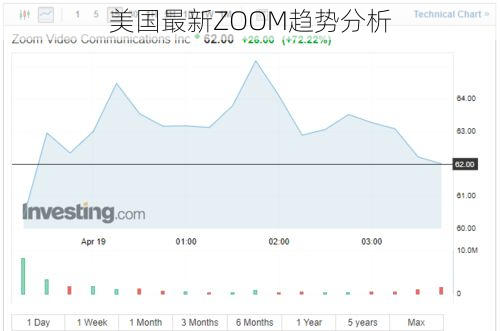 美国最新ZOOM趋势分析