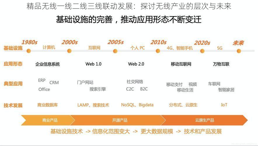 精品无线一线二线三线联动发展：探讨无线产业的层次与未来