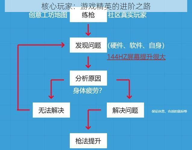 核心玩家：游戏精英的进阶之路