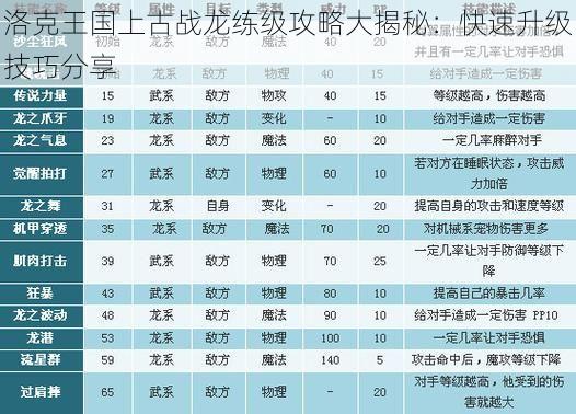 洛克王国上古战龙练级攻略大揭秘：快速升级技巧分享