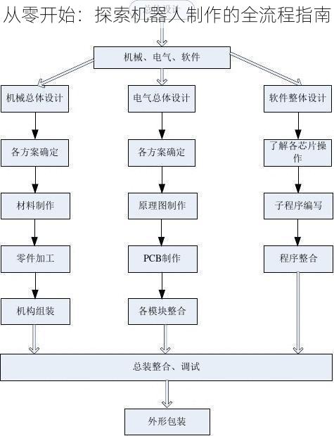 从零开始：探索机器人制作的全流程指南