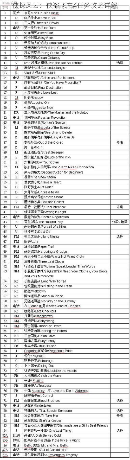 侠探风云：侠盗飞车4任务攻略详解