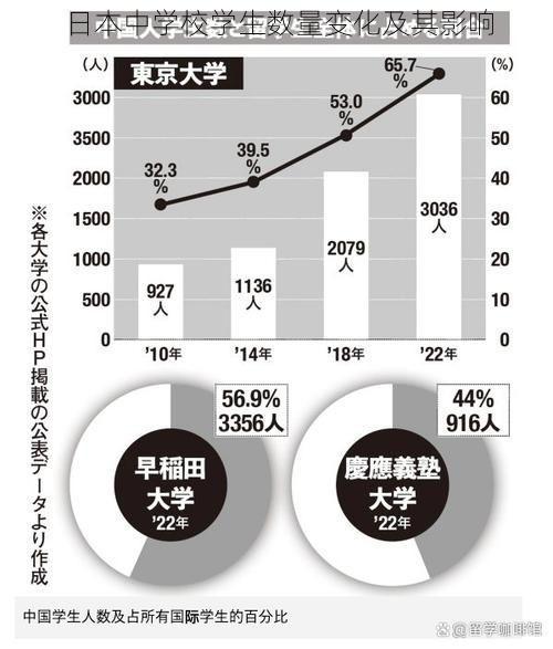 日本中学校学生数量变化及其影响