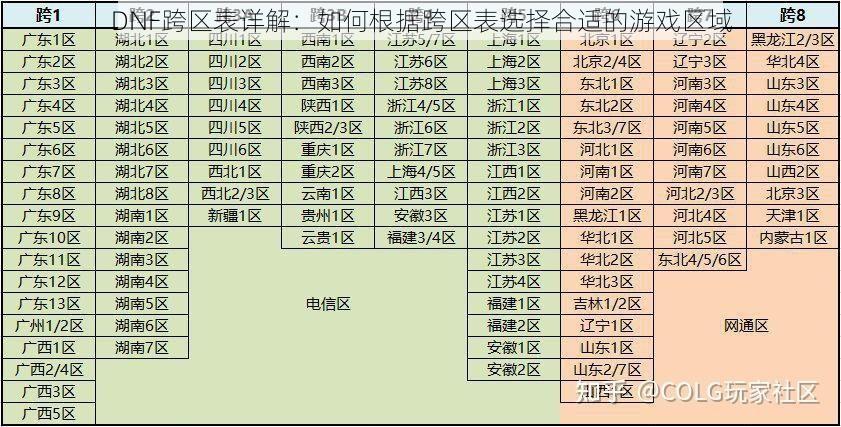 DNF跨区表详解：如何根据跨区表选择合适的游戏区域