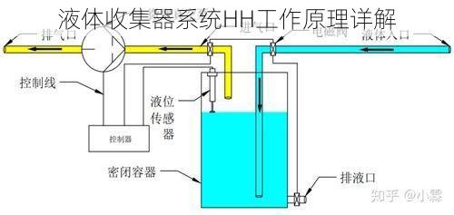 液体收集器系统HH工作原理详解