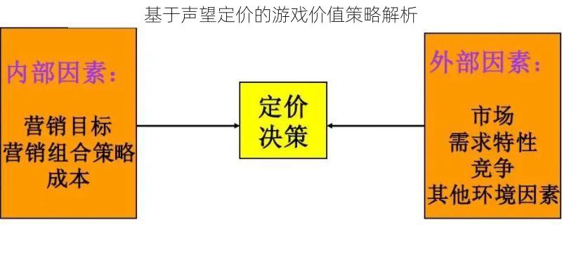 基于声望定价的游戏价值策略解析