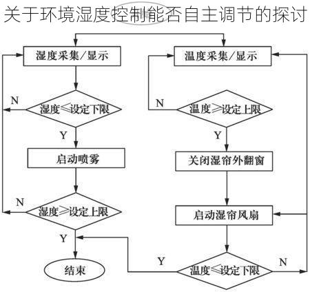 关于环境湿度控制能否自主调节的探讨