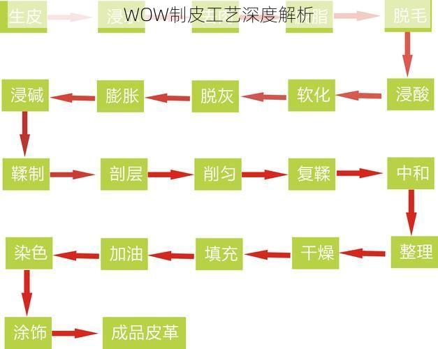 WOW制皮工艺深度解析