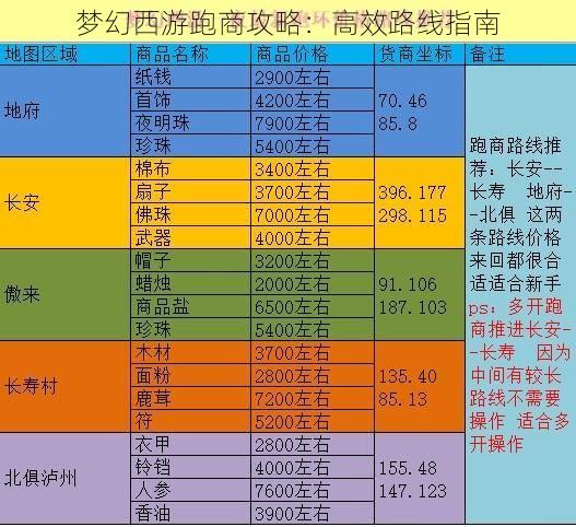 梦幻西游跑商攻略：高效路线指南