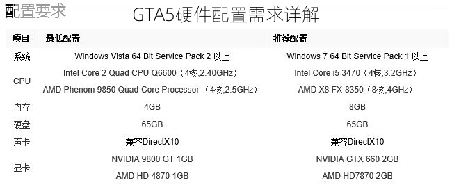 GTA5硬件配置需求详解