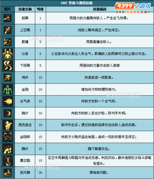 DNF男格斗加点攻略：技能分配与属性强化指南