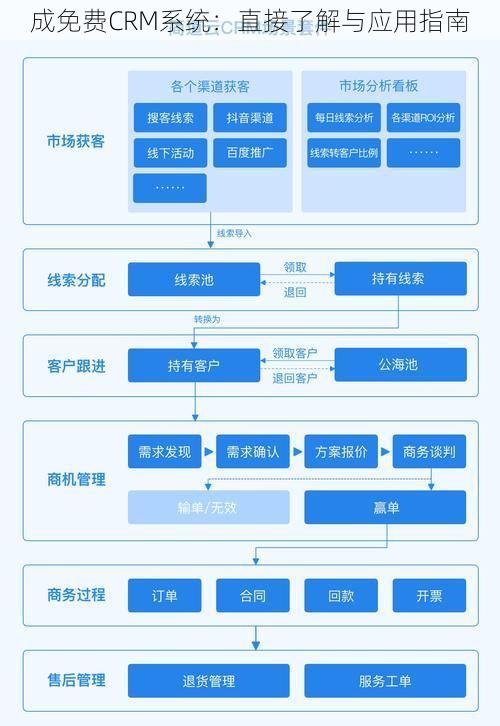 成免费CRM系统：直接了解与应用指南