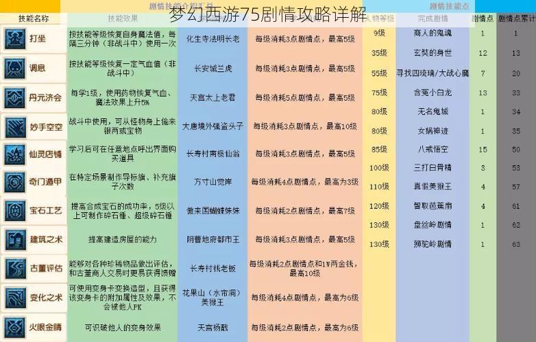 梦幻西游75剧情攻略详解