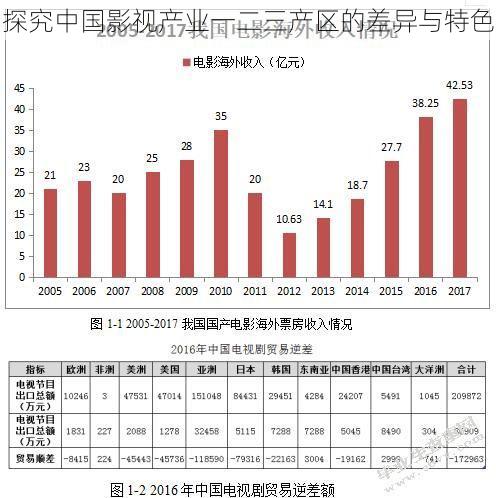 探究中国影视产业一二三产区的差异与特色