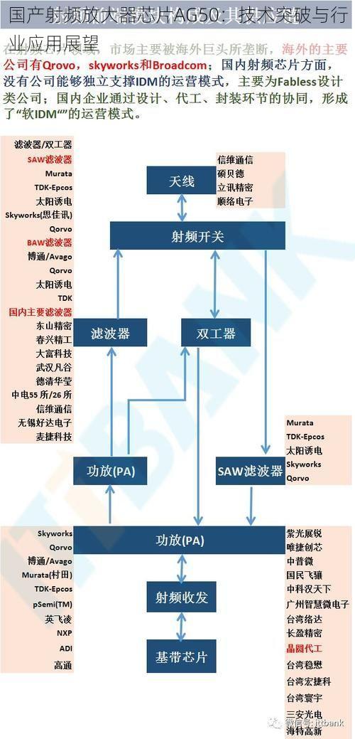 国产射频放大器芯片AG50：技术突破与行业应用展望