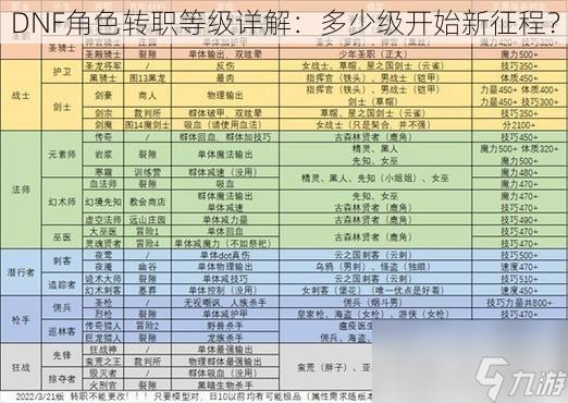 DNF角色转职等级详解：多少级开始新征程？