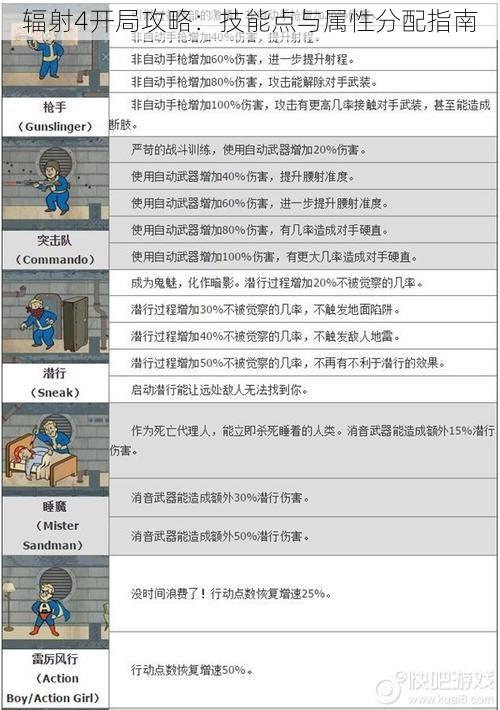 辐射4开局攻略：技能点与属性分配指南