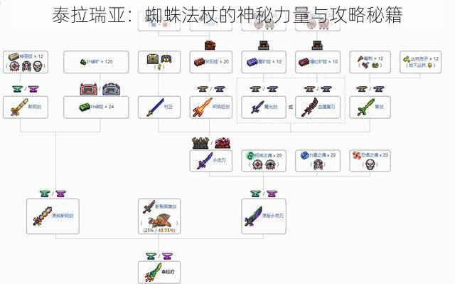 泰拉瑞亚：蜘蛛法杖的神秘力量与攻略秘籍