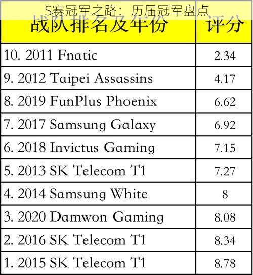S赛冠军之路：历届冠军盘点