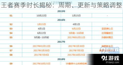 王者赛季时长揭秘：周期、更新与策略调整