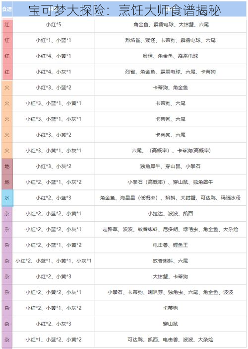 宝可梦大探险：烹饪大师食谱揭秘