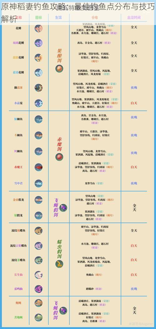 原神稻妻钓鱼攻略：最佳钓鱼点分布与技巧解析