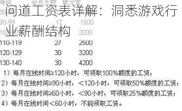 问道工资表详解：洞悉游戏行业薪酬结构