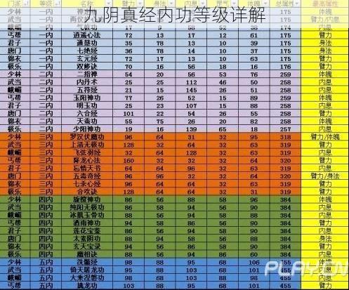 九阴真经内功等级详解