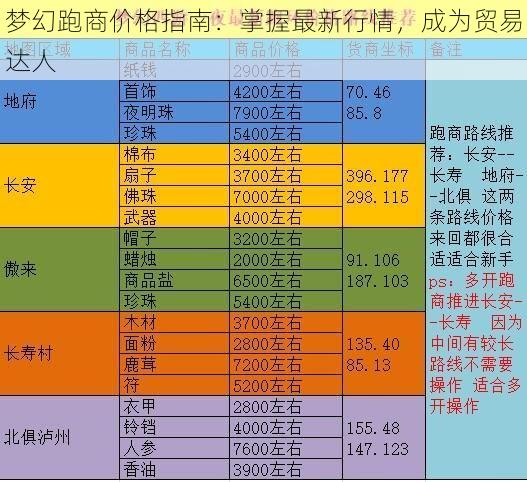 梦幻跑商价格指南：掌握最新行情，成为贸易达人