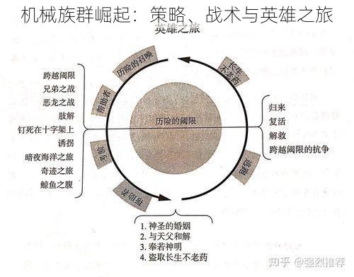 机械族群崛起：策略、战术与英雄之旅