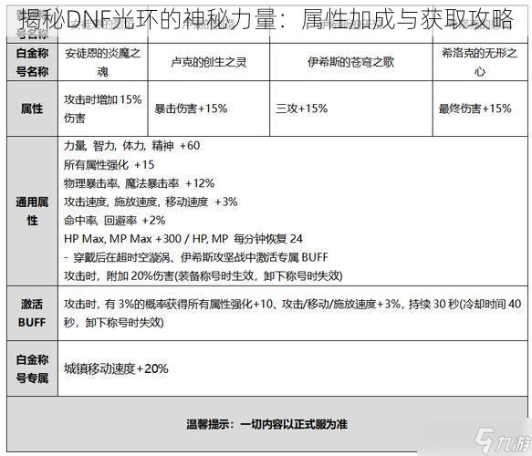 揭秘DNF光环的神秘力量：属性加成与获取攻略