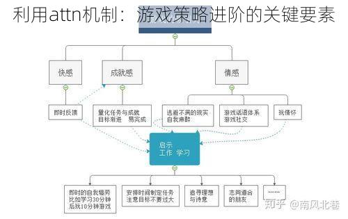 利用attn机制：游戏策略进阶的关键要素